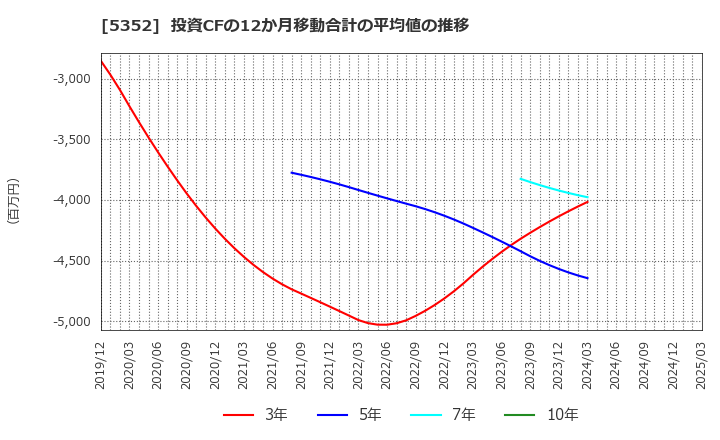 5352 黒崎播磨(株): 投資CFの12か月移動合計の平均値の推移