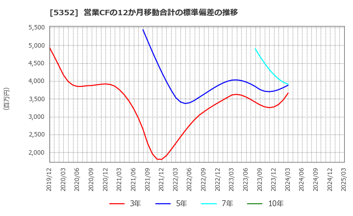 5352 黒崎播磨(株): 営業CFの12か月移動合計の標準偏差の推移