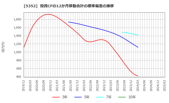 5352 黒崎播磨(株): 投資CFの12か月移動合計の標準偏差の推移