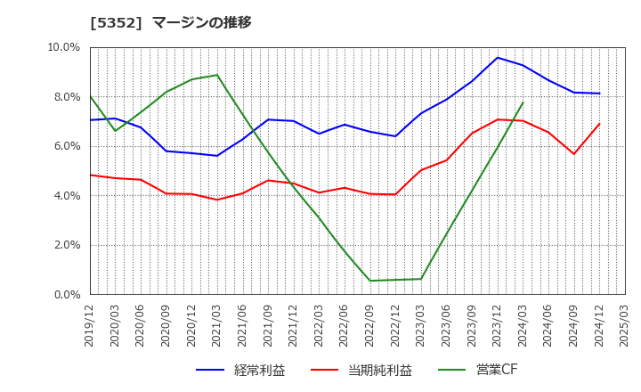 5352 黒崎播磨(株): マージンの推移