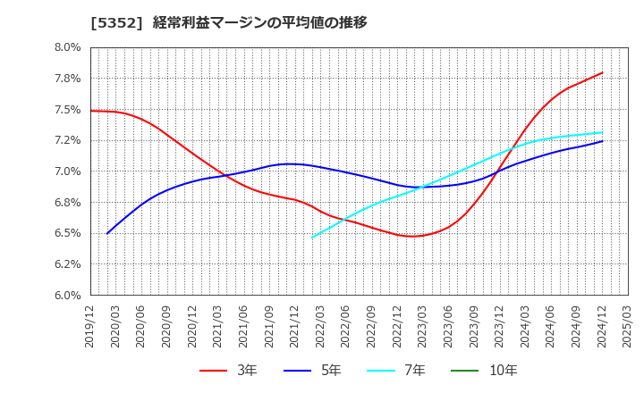 5352 黒崎播磨(株): 経常利益マージンの平均値の推移