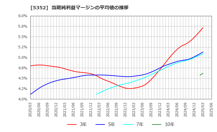 5352 黒崎播磨(株): 当期純利益マージンの平均値の推移