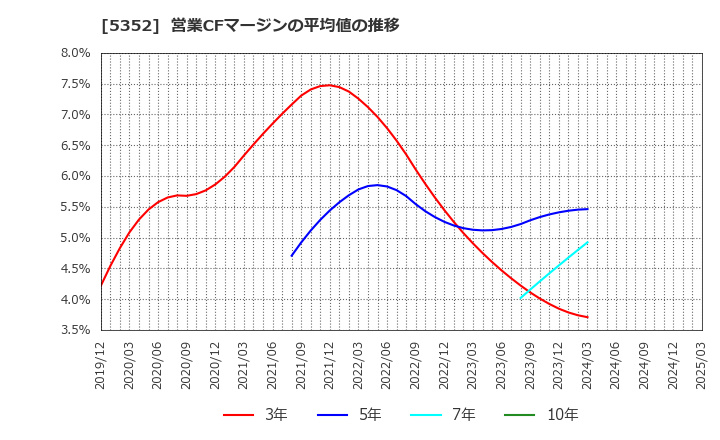 5352 黒崎播磨(株): 営業CFマージンの平均値の推移
