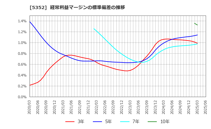 5352 黒崎播磨(株): 経常利益マージンの標準偏差の推移