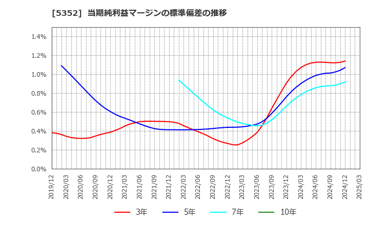 5352 黒崎播磨(株): 当期純利益マージンの標準偏差の推移