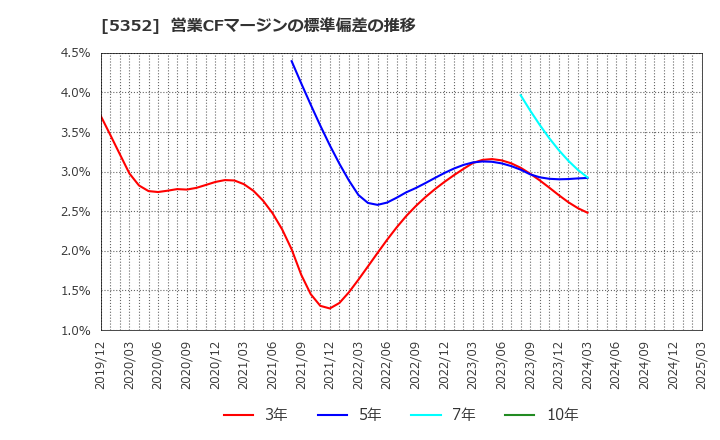 5352 黒崎播磨(株): 営業CFマージンの標準偏差の推移