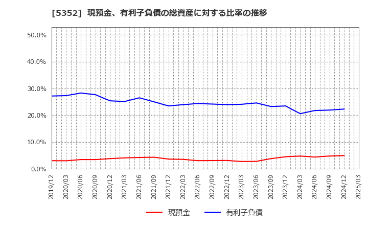 5352 黒崎播磨(株): 現預金、有利子負債の総資産に対する比率の推移