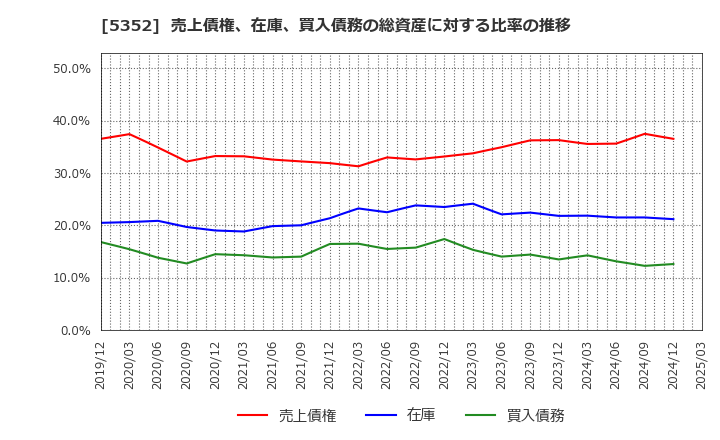 5352 黒崎播磨(株): 売上債権、在庫、買入債務の総資産に対する比率の推移