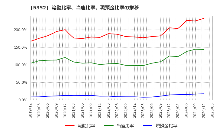 5352 黒崎播磨(株): 流動比率、当座比率、現預金比率の推移