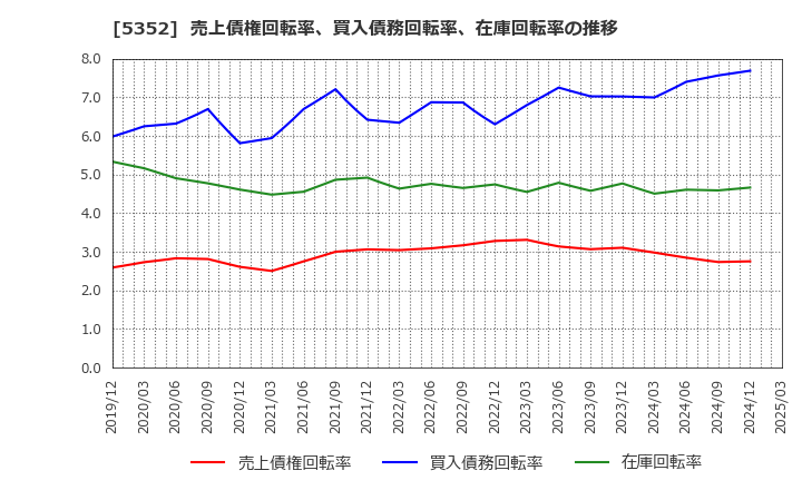 5352 黒崎播磨(株): 売上債権回転率、買入債務回転率、在庫回転率の推移