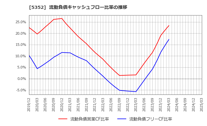 5352 黒崎播磨(株): 流動負債キャッシュフロー比率の推移
