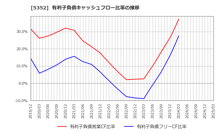 5352 黒崎播磨(株): 有利子負債キャッシュフロー比率の推移