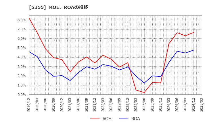 5355 日本ルツボ(株): ROE、ROAの推移