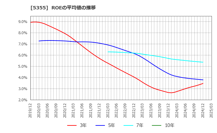 5355 日本ルツボ(株): ROEの平均値の推移