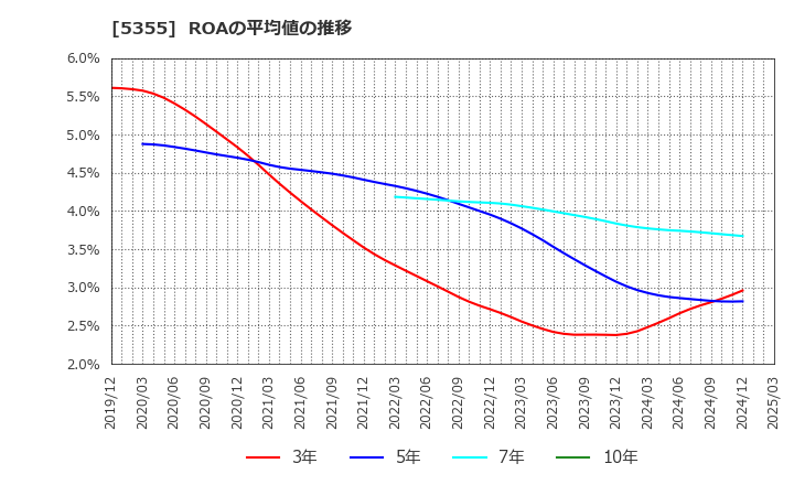 5355 日本ルツボ(株): ROAの平均値の推移