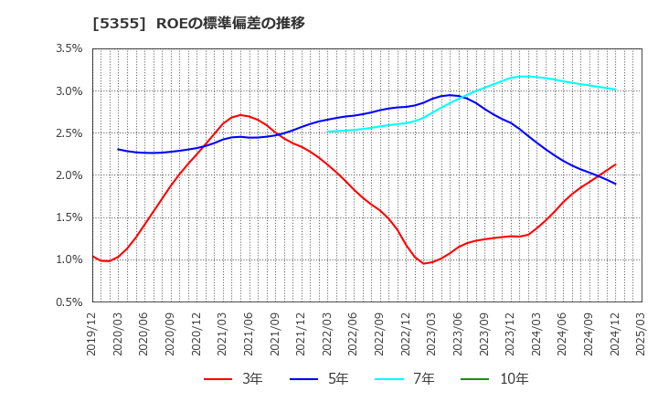 5355 日本ルツボ(株): ROEの標準偏差の推移