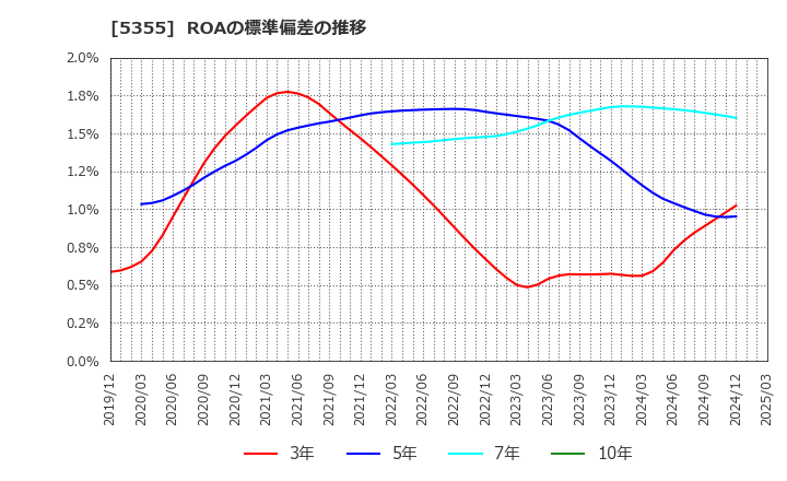 5355 日本ルツボ(株): ROAの標準偏差の推移