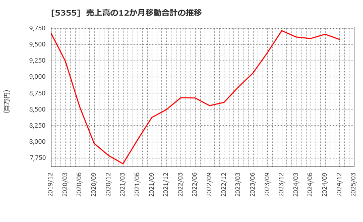 5355 日本ルツボ(株): 売上高の12か月移動合計の推移