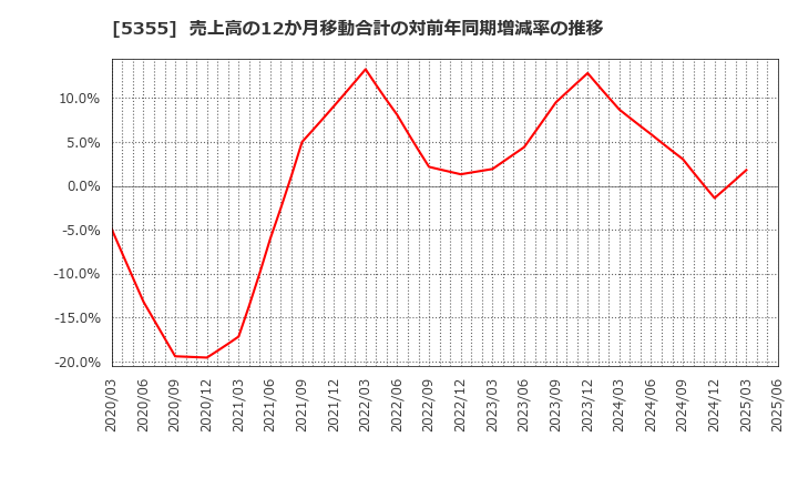 5355 日本ルツボ(株): 売上高の12か月移動合計の対前年同期増減率の推移