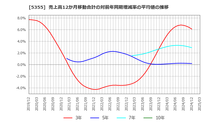 5355 日本ルツボ(株): 売上高12か月移動合計の対前年同期増減率の平均値の推移