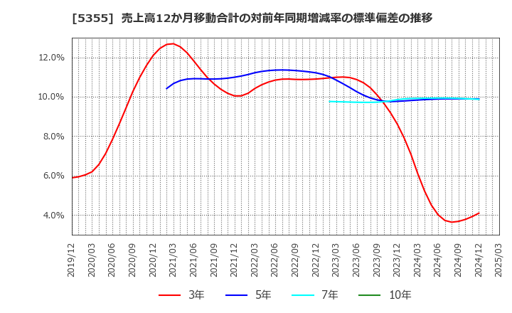 5355 日本ルツボ(株): 売上高12か月移動合計の対前年同期増減率の標準偏差の推移