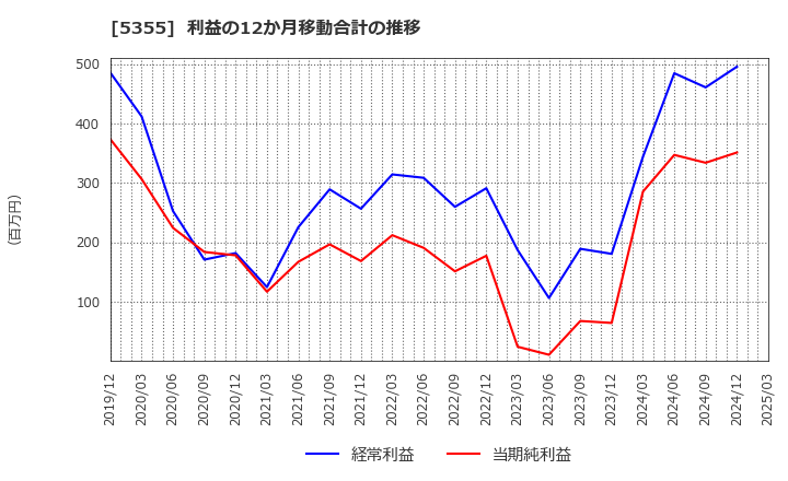5355 日本ルツボ(株): 利益の12か月移動合計の推移