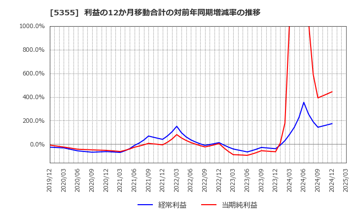 5355 日本ルツボ(株): 利益の12か月移動合計の対前年同期増減率の推移