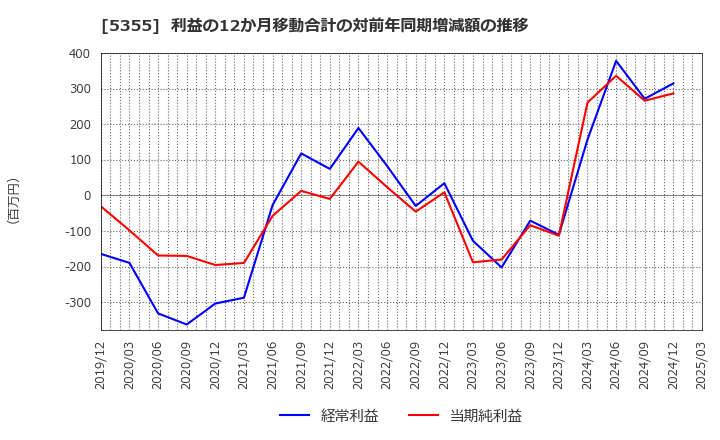 5355 日本ルツボ(株): 利益の12か月移動合計の対前年同期増減額の推移