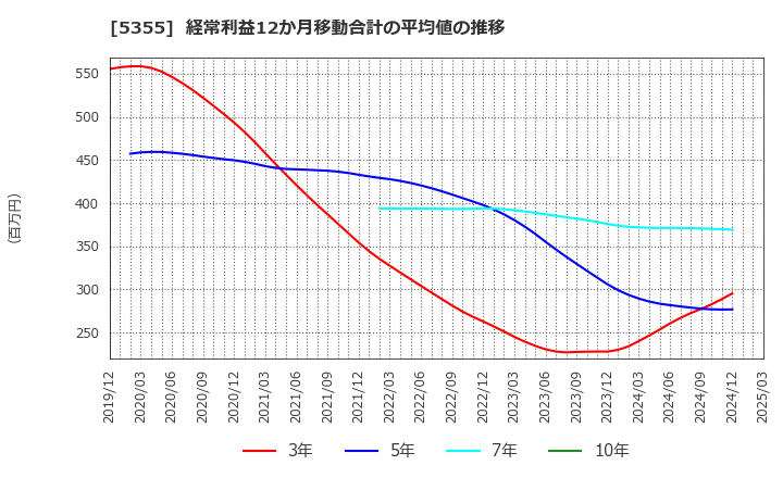 5355 日本ルツボ(株): 経常利益12か月移動合計の平均値の推移