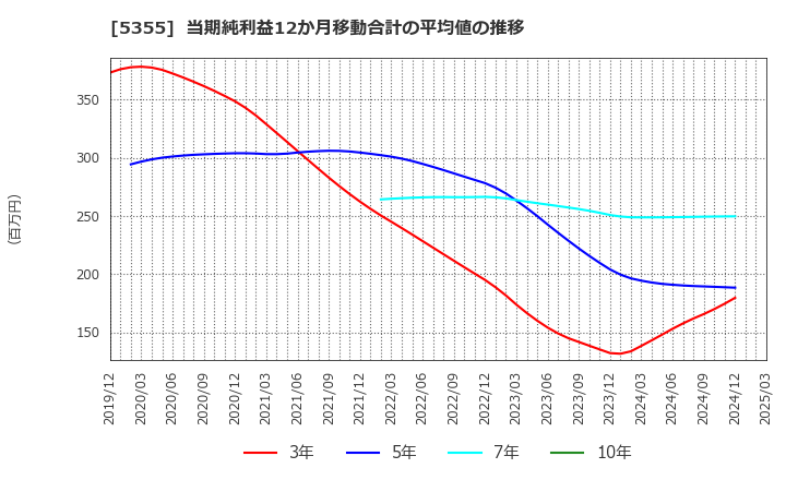 5355 日本ルツボ(株): 当期純利益12か月移動合計の平均値の推移