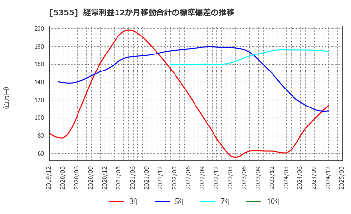 5355 日本ルツボ(株): 経常利益12か月移動合計の標準偏差の推移
