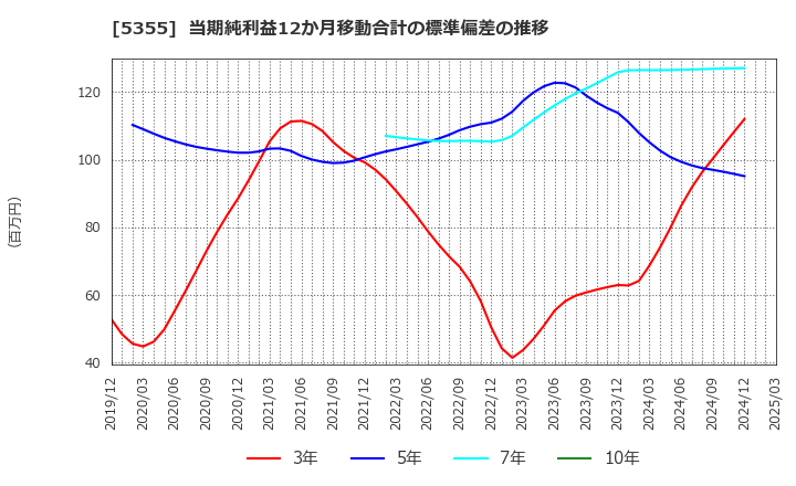5355 日本ルツボ(株): 当期純利益12か月移動合計の標準偏差の推移