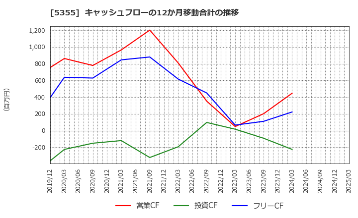 5355 日本ルツボ(株): キャッシュフローの12か月移動合計の推移