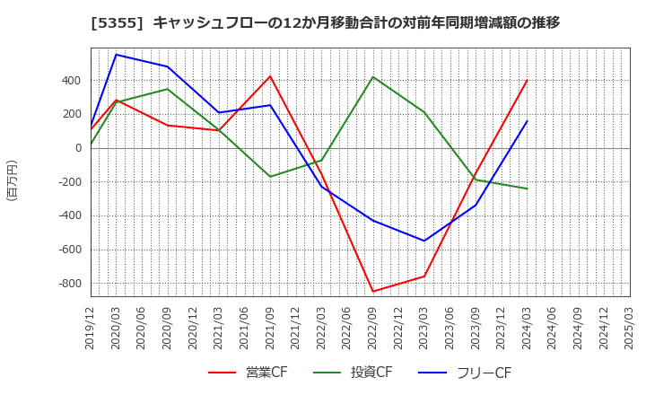 5355 日本ルツボ(株): キャッシュフローの12か月移動合計の対前年同期増減額の推移