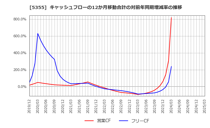 5355 日本ルツボ(株): キャッシュフローの12か月移動合計の対前年同期増減率の推移