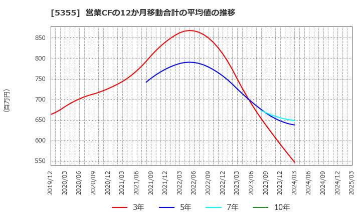 5355 日本ルツボ(株): 営業CFの12か月移動合計の平均値の推移