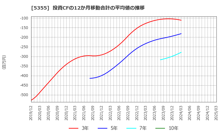 5355 日本ルツボ(株): 投資CFの12か月移動合計の平均値の推移