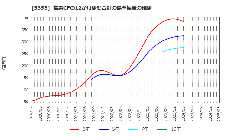 5355 日本ルツボ(株): 営業CFの12か月移動合計の標準偏差の推移