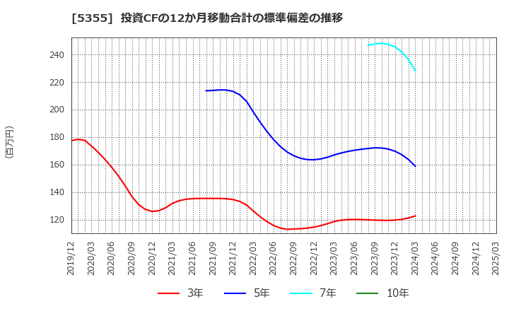 5355 日本ルツボ(株): 投資CFの12か月移動合計の標準偏差の推移