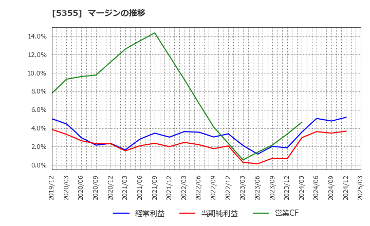 5355 日本ルツボ(株): マージンの推移