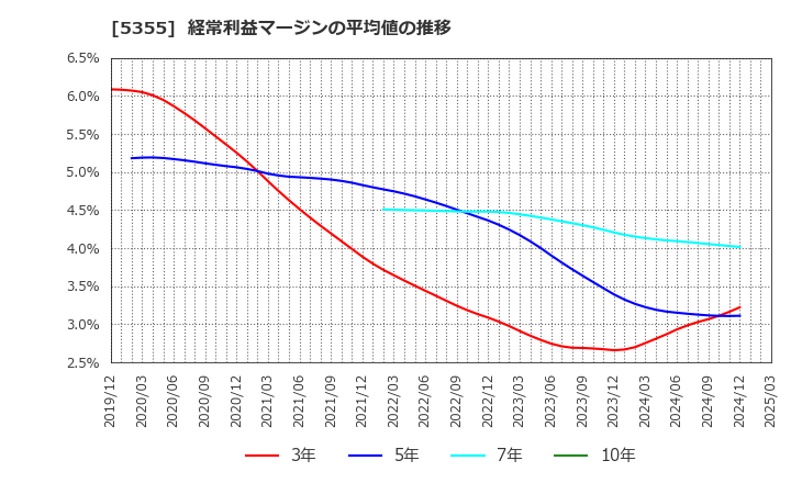 5355 日本ルツボ(株): 経常利益マージンの平均値の推移