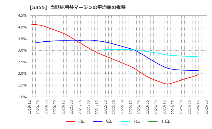 5355 日本ルツボ(株): 当期純利益マージンの平均値の推移