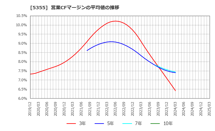 5355 日本ルツボ(株): 営業CFマージンの平均値の推移