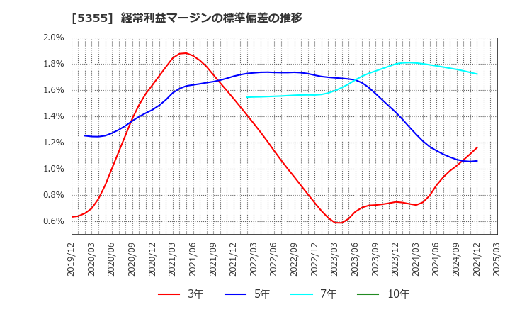 5355 日本ルツボ(株): 経常利益マージンの標準偏差の推移