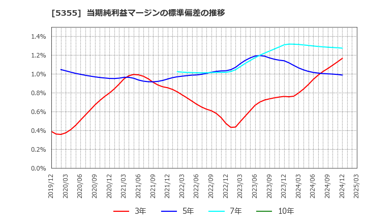 5355 日本ルツボ(株): 当期純利益マージンの標準偏差の推移