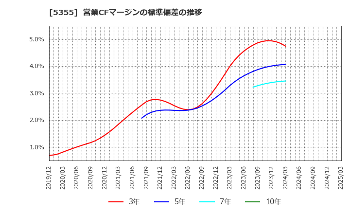 5355 日本ルツボ(株): 営業CFマージンの標準偏差の推移