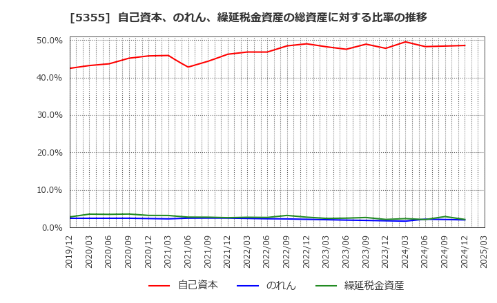 5355 日本ルツボ(株): 自己資本、のれん、繰延税金資産の総資産に対する比率の推移