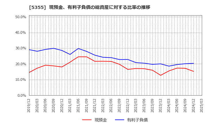5355 日本ルツボ(株): 現預金、有利子負債の総資産に対する比率の推移