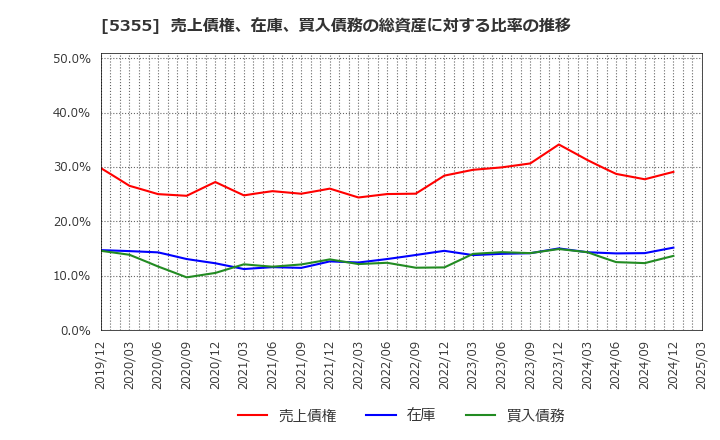 5355 日本ルツボ(株): 売上債権、在庫、買入債務の総資産に対する比率の推移