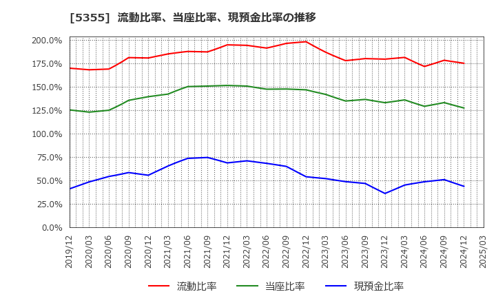 5355 日本ルツボ(株): 流動比率、当座比率、現預金比率の推移